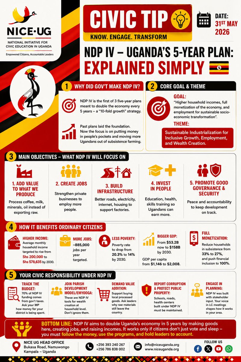 niceugorg's tweet photo. A summary of Uganda's 5-Year Plan under the National Development Plan. (NDP IV)
Get informed about your Civic Responsibility under the NDP IV. 

Know, Engage and Transform.
#civiceducation #CivicLiteracy #CitizenResponsibility #civics https://t.co/Y1i9Uwf1eD