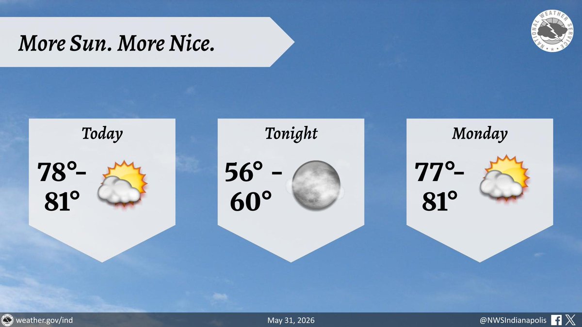 NWSIndianapolis's tweet photo. High pressure anchored across the region will continue to provide plentiful sunshine and mild early summer temperatures much of the week ahead. #inwx https://t.co/9DHXmEBSu1