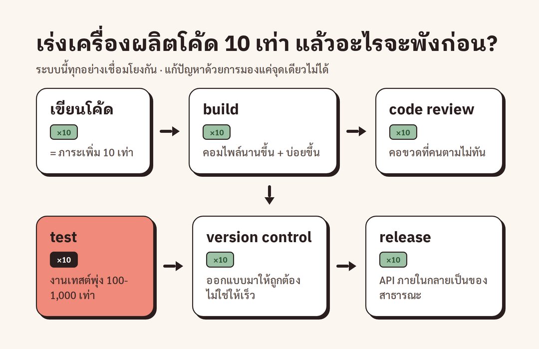 vibecodingth's tweet photo. AI ทำให้ทีมเขียนโค้ดเร็วขึ้น 10 เท่า ฟังดูดี

แต่บนเวที I/O Adam Bender วิศวกร Google ไล่ให้ดูทีละจุดว่า "อะไรจะพังก่อน"

คำตอบไม่ใช่โค้ด แต่คือทุกอย่างที่อยู่รอบๆ โค้ด 🧵

1/10 https://t.co/qnMKDddBEF