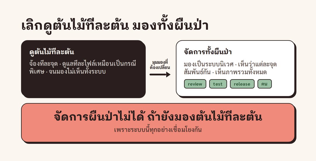 vibecodingth's tweet photo. AI ทำให้ทีมเขียนโค้ดเร็วขึ้น 10 เท่า ฟังดูดี

แต่บนเวที I/O Adam Bender วิศวกร Google ไล่ให้ดูทีละจุดว่า "อะไรจะพังก่อน"

คำตอบไม่ใช่โค้ด แต่คือทุกอย่างที่อยู่รอบๆ โค้ด 🧵

1/10 https://t.co/qnMKDddBEF