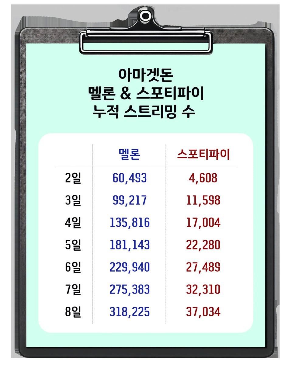 Fore_Stream's tweet photo. 🎧 아마겟돈은 발매 주에 몇번이나 스밍됐을까요?

Armageddon 총공활동을 마무리하며,
우선 함께 총공해주신 숲별들 정말 감사합니다💚

아마겟돈은 발매 된 주에 몇번이나 스밍되었을까요?
멜론(국내)과 스포티파이(해외)의 누적 스트리밍 수를 공개합니다!

총공은 끝나도 꾸준한 스밍은 포레에게 도움이 됩니다. 
가능한 한 계속 스밍 이어주시고 다음 총공에는 더 높은 결과를 목표로 해보아요❤️‍🔥