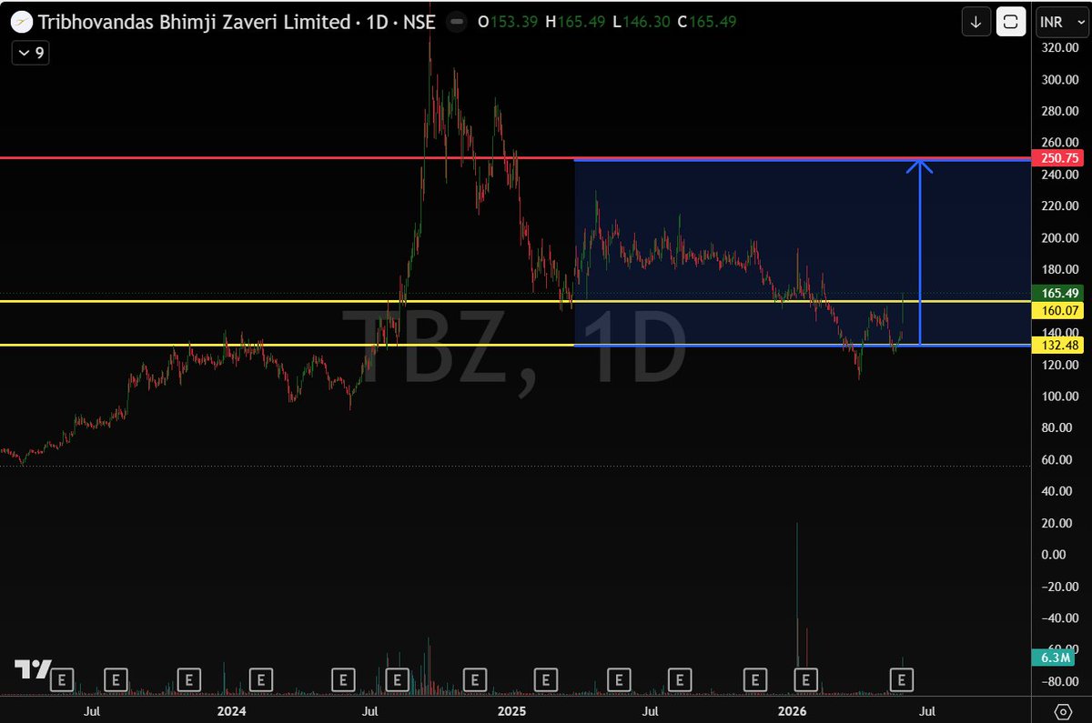 FindAndTrade's tweet photo. #TBZ 

Weekly and Daily chart
Reversal Breakout https://t.co/rZEfJId7Jz