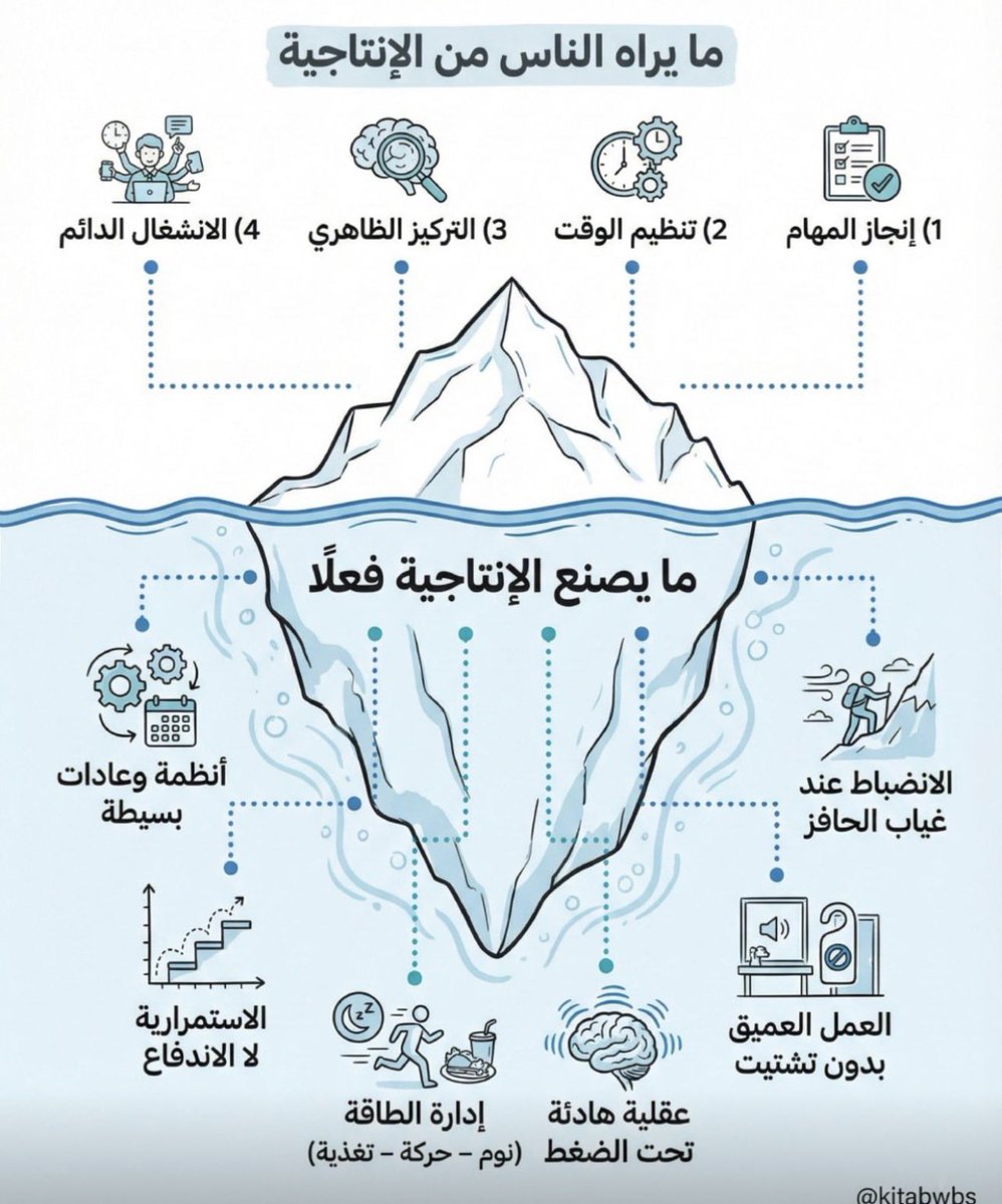 DAlkhawtani's tweet photo. 🚨"قد لا يرى الناس كل ما تبذله، 
لكن الله يرى إخلاصك في السعي قبل أن يرى الناس نتائجك".

في نهاية كل شهر أجلس ساعة مع نفسي وأعمل تقييم لكل الجوانب في حياتي: العبادات، الصحة، العائلة، المال، الأصدقاء، التعليم الذاتي، الهوايات والتجارب الجديدة.

بعد التقييم أركز على وضع أهداف للمرحلة القادمة، النية والدعاء بيقين، عادات عززت تركيزي وإنجازي، كيف ممكن أنشر/أشارك علم، مهارة، خبرة وكتب قرأتها حتى لا يقف العلم عندي ويتسع الأثر✨

-خطّط و اسعى وخذ بالأسباب لكن لا تنسى أن الإخلاص من أعظم أسرار التوفيق والبركة.

لفتتني عبارة قرأتها في كتاب حكايتي بعد التسعين:

الإخلاص سر من أسرار النجاح، 
الإخلاص هو التفسير الحقيقي والسر الخفي وراء كل إنجاز.
خصوصاً إذا كان هذا الإنجاز ذا فائدة تعم الجميع.

#خطط_لنجاحك🚀