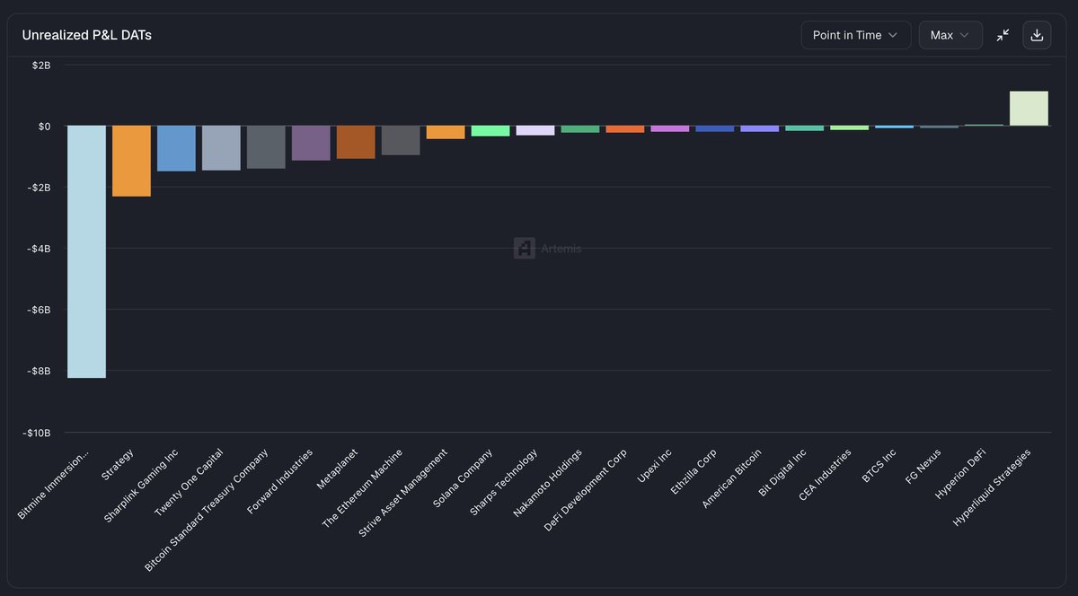 NPC_68's tweet photo. Update:

Hyperliquid Strategies ($PURR) now up $1.2B on $HYPE.

Bitmine: down $8.2B 📉
Strategy: down $2.3B 📉

One DAT to rule them all.

Hyperliquid. https://t.co/JLiD53gmwS