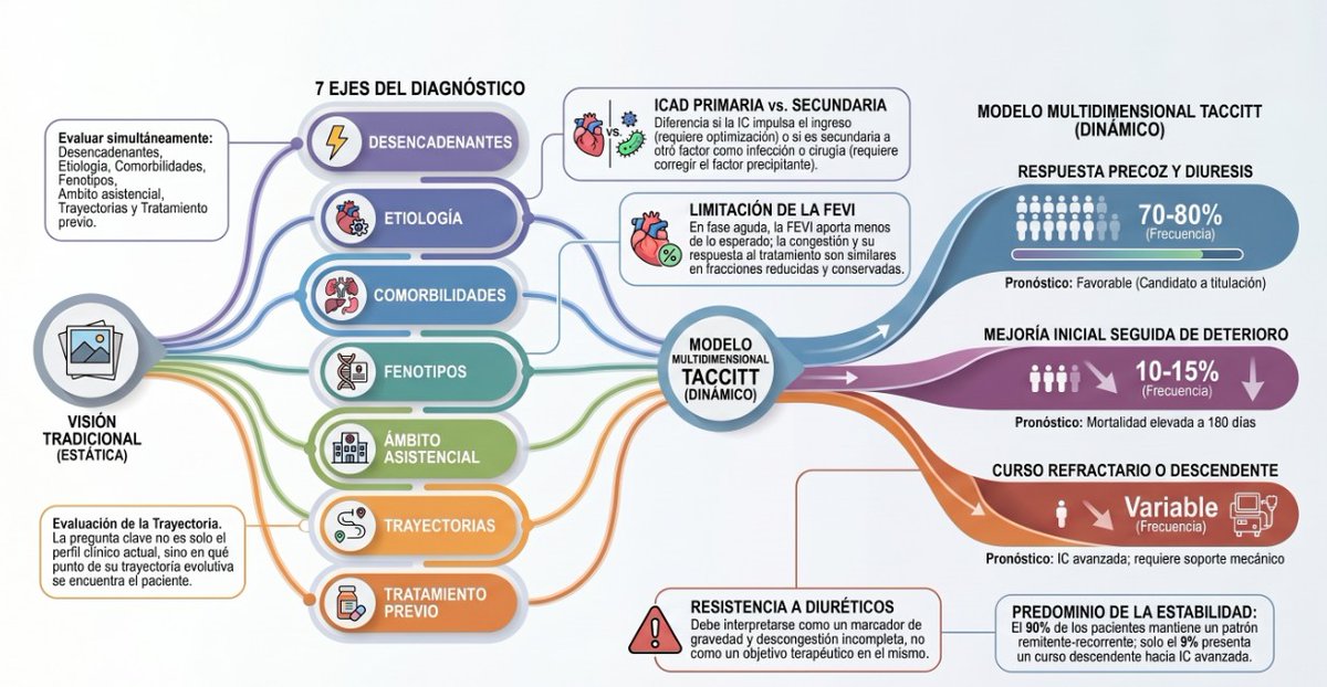 cardioteca's tweet photo. Seguimos clasificando la insuficiencia cardíaca aguda descompensada con esquemas que apenas han cambiado en quince años, y eso puede estar lastrando los ensayos clínicos.

https://t.co/dUVoo826Bm 

🔄 TACCITT integra desencadenantes, etiología, comorbilidades, fenotipo y trayectoria.
📊 Cuatro trayectorias intrahospitalarias predicen el pronóstico.
🩺 La IC avanzada no es el destino de la mayoría de los pacientes.
👉 Lee el análisis completo en CardioTeca.