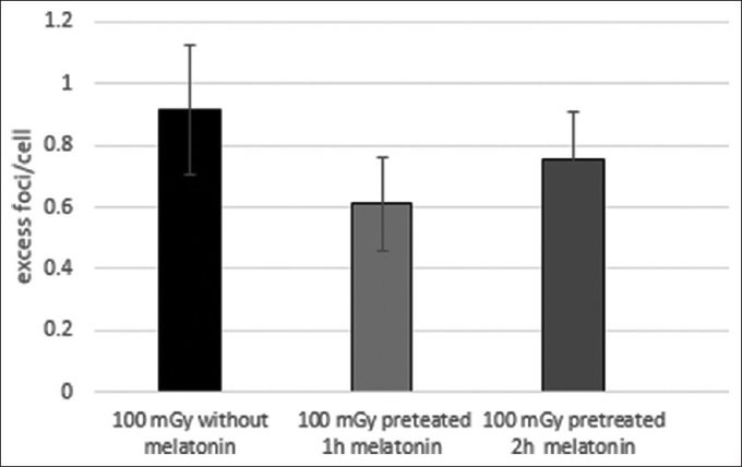 siimland's tweet photo. Melatonin has radioprotective effects☢️

In this 2020 clinical study, 5 healthy males aged 25–35 were given 100 mg of melatonin before exposure to 100 mGy of X-ray radiation (equivalent to multiple CT scans)

- 1 hour after radiation: 33% reduction in DNA damage markers
- 2 hours after radiation: 28% reduction in DNA damage markers

No observed side effects

Video on melatonin megadosing research (100-3,000 mg): https://t.co/XWAuFdHGhu

Study: PMID: 33380653