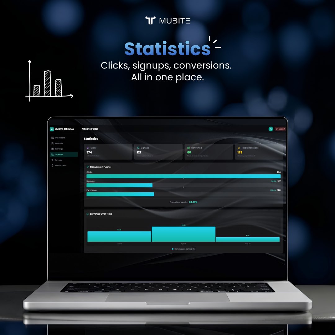 MUBITE_COM's tweet photo. 🚀 The Mubite Affiliate Dashboard is now live!

We’ve built a powerful affiliate system designed for creators, communities, and traders who want to grow alongside a modern crypto prop firm.

With the new dashboard, you can track everything in real time:

📊 Statistics: Monitor clicks, signups, and conversions in one place.

💰 Payouts: See pending, available, and paid commissions in one dasboard.

📈 Performance Tracking: Understand what’s working and optimize your results.

Join a growing network of affiliates helping traders discover a professional crypto trading firm and earn commissions along the way. 🚀

Ready to grow with Mubite?

https://t.co/rzoQX3OwqM