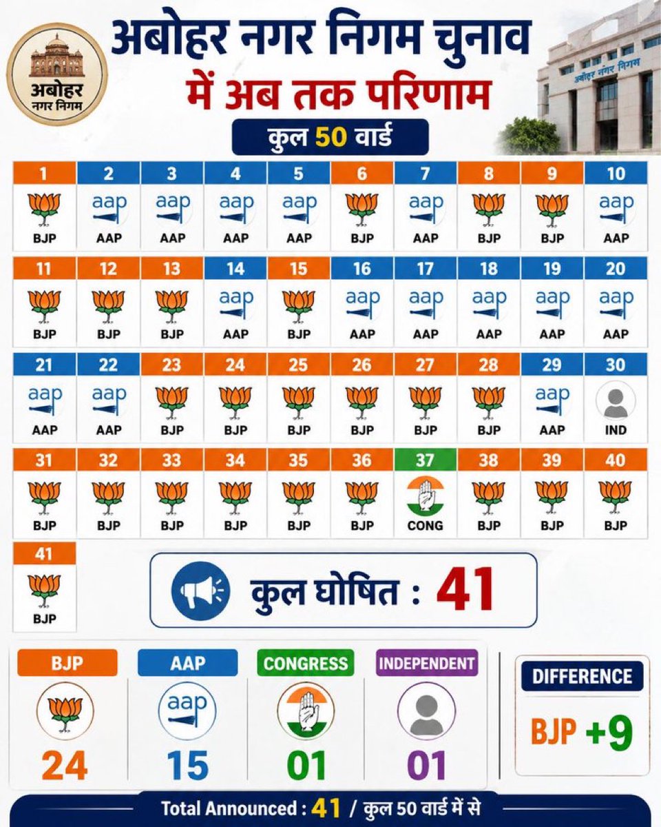 TajinderSTS's tweet photo. Comparison!
Gujarat local body elections 2026 (Total 1044) :
BJP : 894 (85.63%)
AAP : 06 (0.57%)
#AAPians celebrated it for weeks saying they did well.
Punjab local body elections 2026 (Total 1977) :
AAP : 958 (48%)
BJP : 172 (8.7%)
AAPians shouting that BJP lost badly. https://t.co/SpHKelC4HL
