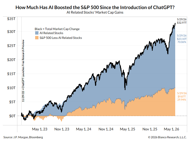 cryptorover's tweet photo. 🚨 THIS IS VERY DANGEROUS FOR EVERY STOCK MARKET IN THE WORLD.

Just 41 AI stocks have driven 70% of all S&P 500 gains since ChatGPT launched.

AI now makes up 45% of the index, exceeding the Dot-Com bubble peak of 41%.

If this trade breaks, it won't just hit the US. It will hit every market tied to the AI boom.