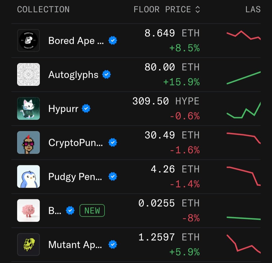 MrSludgeBeast's tweet photo. A dip in floor price only shakes out the tourists... bad traders in for a quick flip trying to cut their losses. 

Once the cascade of selling ends we will grind up again. Adding true club members slowly making the community stronger than ever each time.

Volatility is amplied for collectors in this market because flipping is so easy using blockchain and truly global access with the internet.

There has never been collectibles like this ever in history with culture, community and status with an active team of builders making the potential for collectors infinite.

BAYC