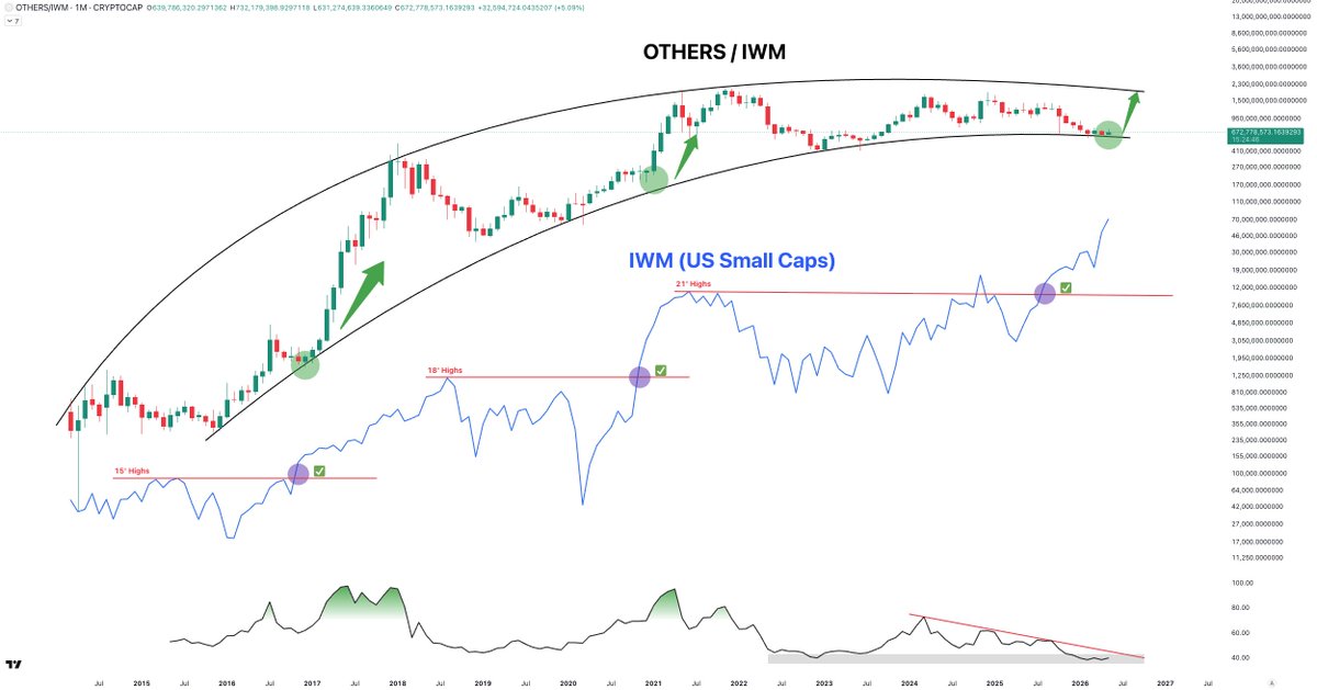 MaeliusCrypto's tweet photo. $Others poised to start outperforming US Small Caps (IWM). 

- Close or at the lower bound of the curve ✅
- IWM on new highs ✅

Tick tock. https://t.co/65OgmfNlv9