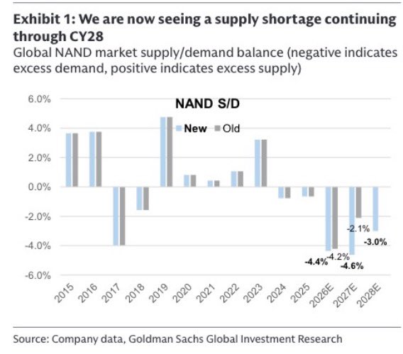 knockouttrader's tweet photo. Goldman finally upgrades Kioxia https://t.co/gvV7GGWRoK to Buy and nearly doubled its PT from ¥48,000 to ¥93,000 and got materially more bullish on Kioxia and, by extension, the NAND cycle.

Peak profits are now expected to continue rising through FY3/29 instead of peaking materially earlier!

(++) Goldman now expects NAND supply tightness to persist through CY28
(++) Peak profits this cycle seen materially higher and more sustainable than previously assumed
(++) Samsung, SK Hynix and Micron continue prioritizing DRAM/HBM investment, limiting NAND supply growth
(++) DRAM procurement risk for enterprise SSDs appears largely resolved
(++) BiCS 8 transition expected to drive lower costs and stronger margins over time
(+) IR Day, quarterly results and continued NAND price increases seen as potential catalysts

Goldman isn’t arguing NAND has become a structurally different industry. They’re arguing the cycle itself has changed because AI demand is arriving while supply growth remains constrained.

Same cyclical industry, much higher earnings ceiling.

If NAND supply remains constrained because memory makers keep allocating capital toward DRAM/HBM, that should support the broader NAND ecosystem for longer than investors currently expect.

https://t.co/gvV7GGWRoK $MU $005930.KS $000660.KS