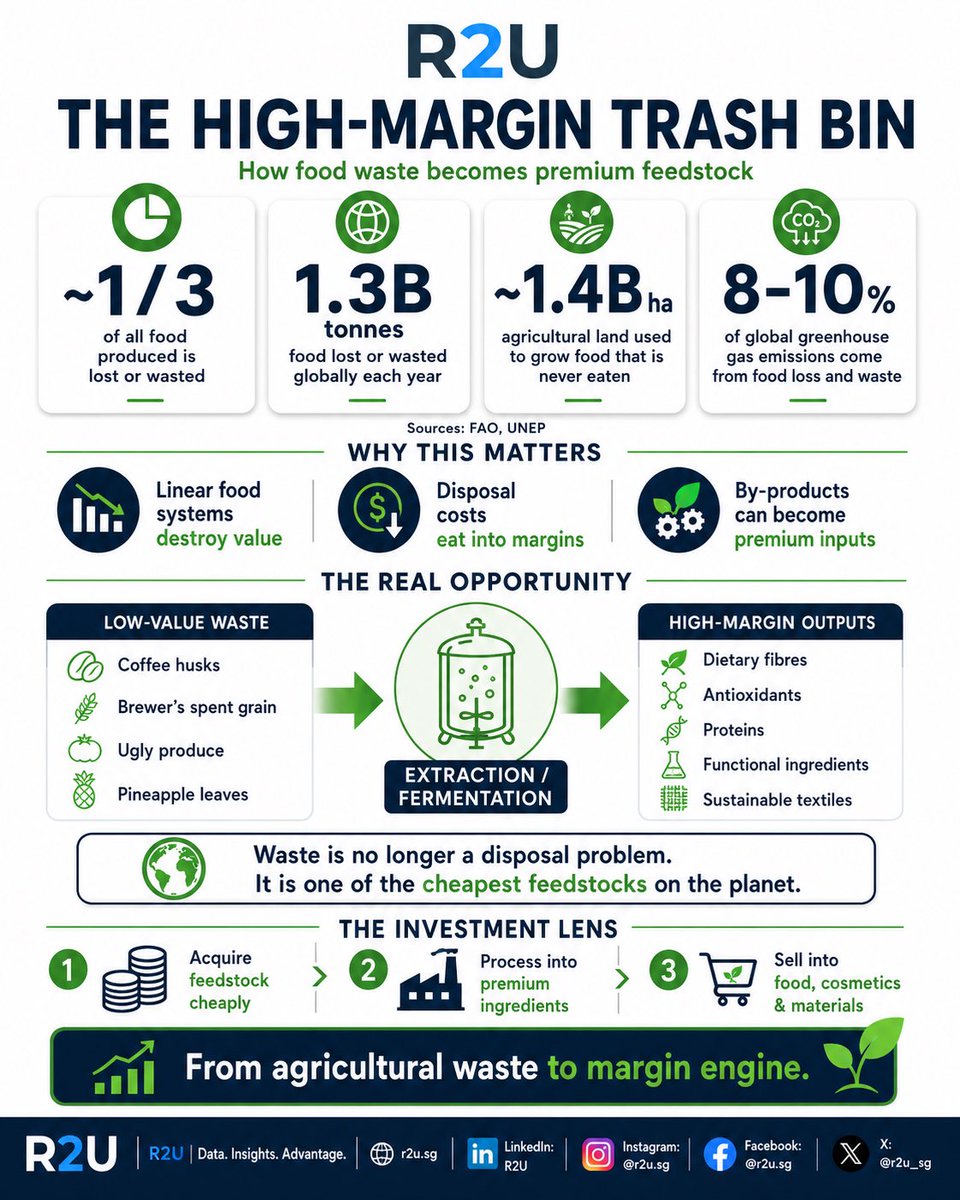 R2U_SG's tweet photo. The High Margin Trash Bin ♻️ https://t.co/x8PEgOCSqg
