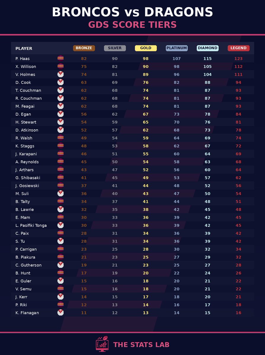 TheStatsLab_NRL's tweet photo. 🚨 GDS Scores 🚨
🔥 Payne Haas was unstoppable.
Full GDS breakdown 👇
#GDSFantasy #NRL #NRLFantasy #NRLBroncosDragons https://t.co/e4NoTxwCR6