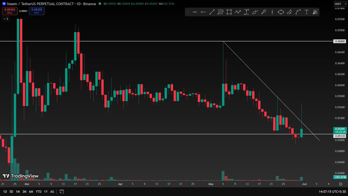 MHTCRYPTOHUNTER's tweet photo. $STEEM Preperation for god candle https://t.co/VEuwfXW078