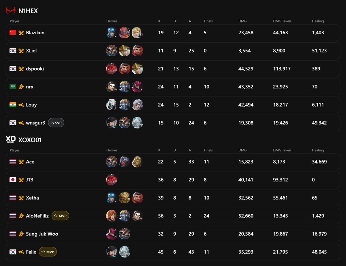 MRVLnet's tweet photo. MRI 2026 Stage 1 - Pacific Asia Results

@N1HEX 0-2 @xoxo01rivals

Hell's Heaven 0-2 MVP @AloNeFillz
Yggdrasill Path 1-2 MVP @Felix_1030 https://t.co/UUctwgSqar