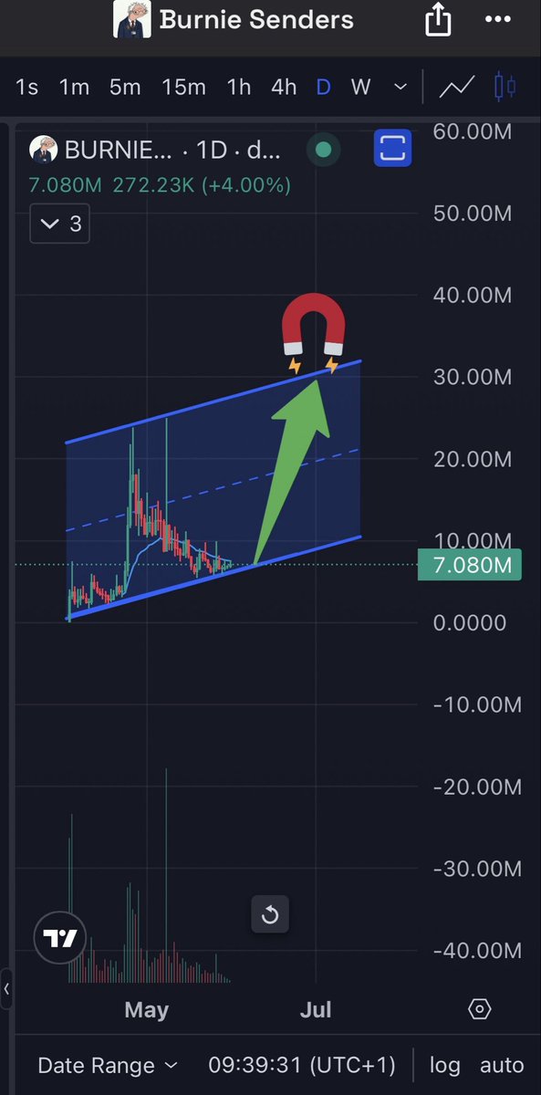amubull's tweet photo. $BURNIE is doing its thing . 30M-35M loading! https://t.co/cqgcIe45yD