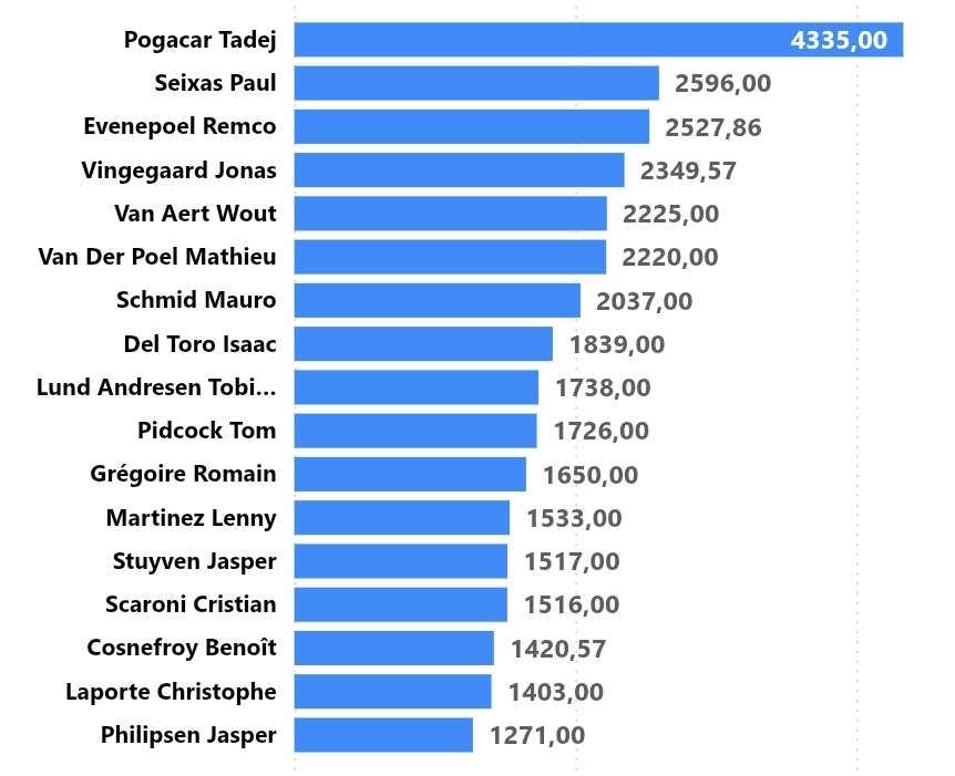 ADescenso's tweet photo. 🙈 Del descenso? +830 (-20 pt)
🤩 Del liderato? -9781
💰 Puntos totales: 4965
📊 Puntos sumados hoy: 0

Clasificación 26-28

1° 🇦🇪UAE: 14746
-
12° 🇳🇴Uno-X: 5312
13° 🇪🇸Movistar: 4965
14° 🇨🇭Pinarello: 4790
- 
🚨
19° 🇫🇷Rockets: 4135

📸@_RR102 https://t.co/FA6M8n4t96