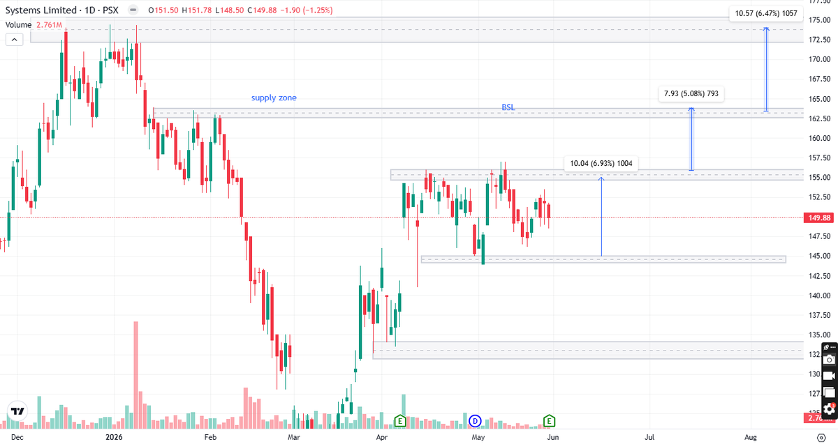 PsxAnalysis's tweet photo. #SYS - SYSTEM Ltd. UPDATE 31 MAY Technical Analysis For more Analysis and details
WhatsApp channel LINK IN BIO

#SystemsLimited #SYS #PSX #PakistanStockMarket  #PakistanStocks #Investing #Trading #RTTI #SystemsLimitedAnalysis #PSXStocks  #PakistanEquities #LongTermInvesting https://t.co/M7T9Xpvxx2