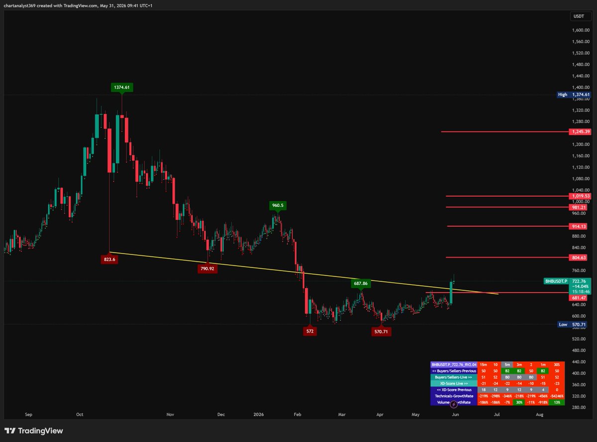 xDataAnalyst's tweet photo. #bnb back in uptrend above $680 π
#bnbusdt #binancecoin #bscchain https://t.co/pfNJnrdlTL