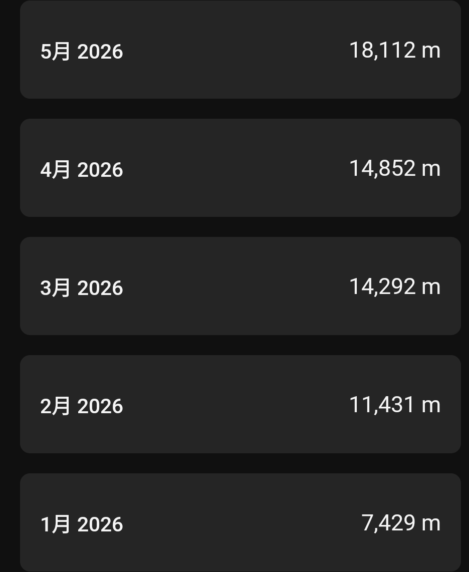 trailrun's tweet photo. 5月の累積標高は1.8万ｍD＋。ほぼロードとトレミだけ。自分なりによく登ったつもりだけど、2万ｍには届かず。ここまで来たら6月は越えてみよう。 https://t.co/czHWHlrfLB