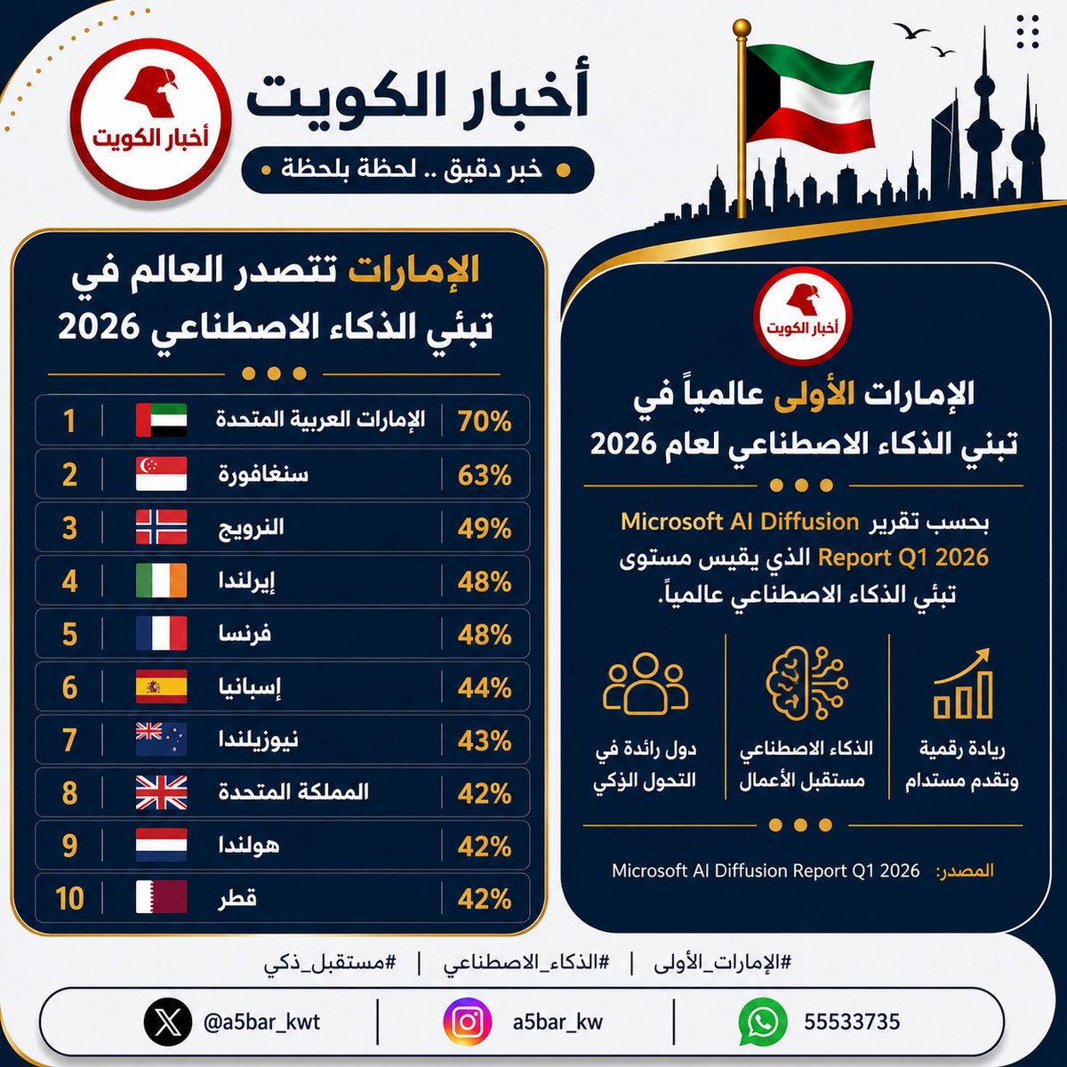 a5bar__kwt's tweet photo. دولة الإمارات العربية المتحدة الشقيقة  تتصدر عالميًا  تبني الذكاء الاصطناعي لعام 2026 بنسبة 70%.

التقرير  Microsoft AI Diffusion Report Q1 2026.

#الإمارات 🇦🇪 https://t.co/ikdN8FQbAV