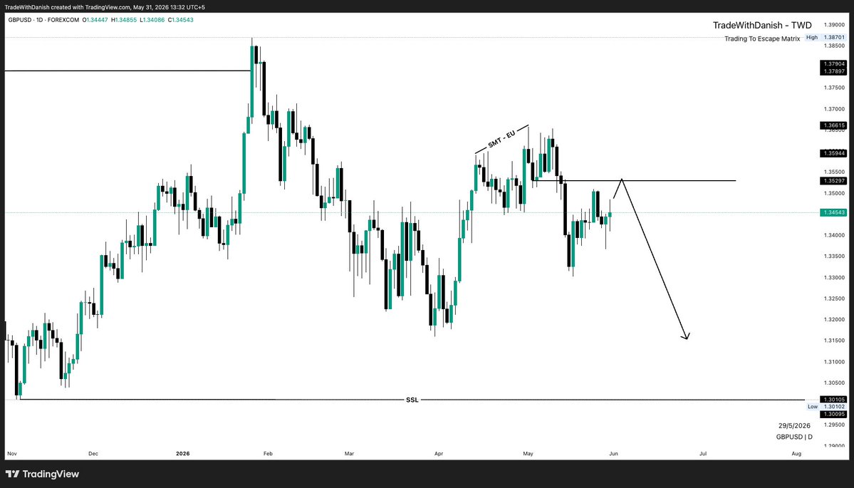 TWDMarkets's tweet photo. $GBPUSD Plan 

https://t.co/BVZd72PUSG https://t.co/JN5hX7PWBk