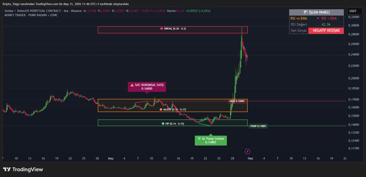 Money_Trader_TR's tweet photo. #indikatör tesadüf değil ;) Bazı eklemeler yapacağım ;) çok çıtır olacak ;) #Kripto ve #Bist için uygun olacak ;) Slogan neydi :) DİRENCİ KIRAN ZIPLAR AGA :) https://t.co/AQdgpMYta5