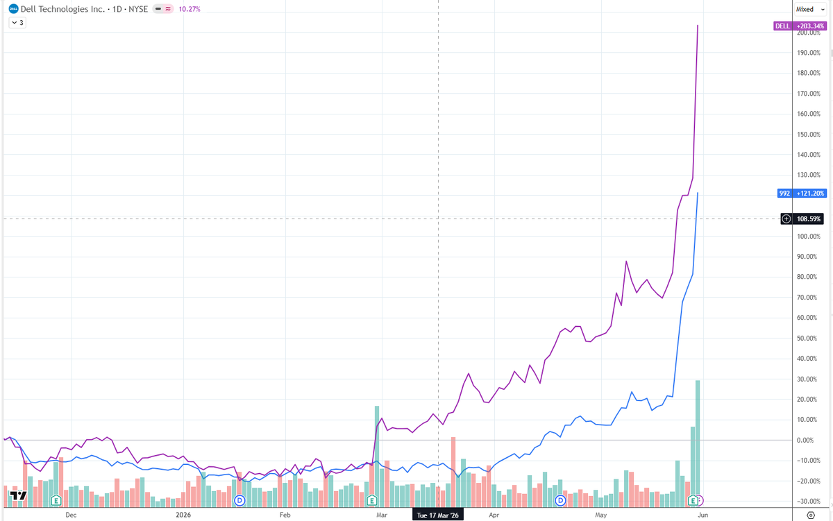 DayUp2021's tweet photo. $dell vs Lenovo (0992) https://t.co/H743RjCoND