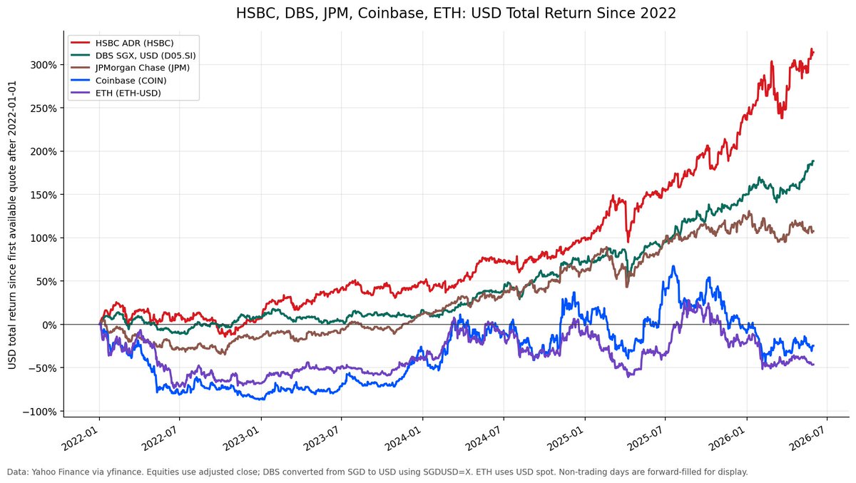 NintendoDoomed's tweet photo. 上一轮周期“Bankless”算是一个重要的概念了，大约是 说 ETH + DeFi 要彻底取代传统银行之类的

最近 “Bankless” 出售 ETH 逃跑，币圈又大搞股票，那就让我们回顾自 2022 这个 Bankless 元年（Google 趋势最高）开始，对比币圈人经常使用的银行股票和 ETH 的回报吧👇

HSBC +314.02%，DBS +172.99%，JPM +107.58%，Coinbase -24.70%，ETH -46.39%😋