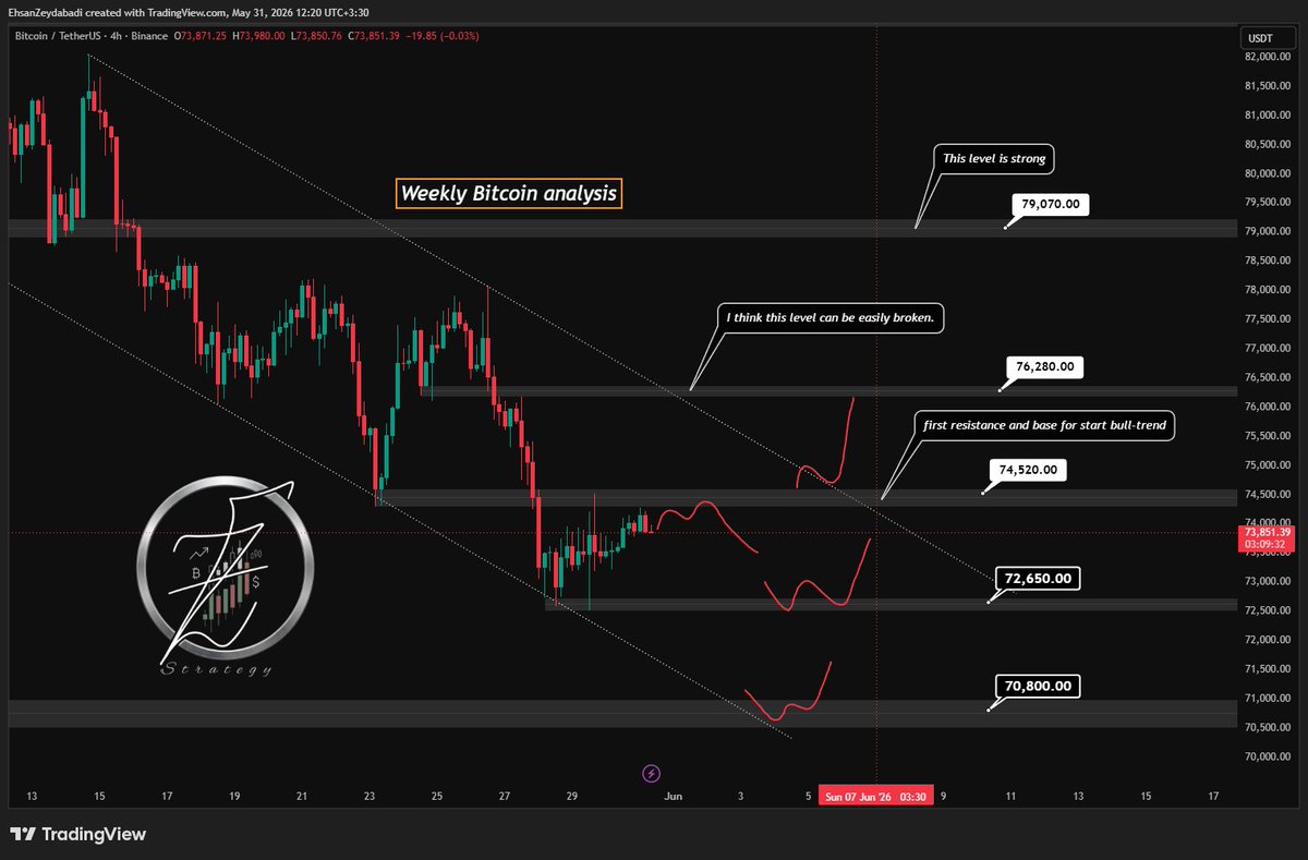 ez7strategy's tweet photo. #BTCUSDT #Bitcoin bitcoin:native 
🚀 Setup: Major downtrend line NOT broken yet. Dominant trend is bearish. 

📊 Chart in Tradingview: https://t.co/oL8fHYFGSw

 📣 Telegram: https://t.co/wzOwRzWyvT

@Bitcoin https://t.co/dCecRu1M6q
