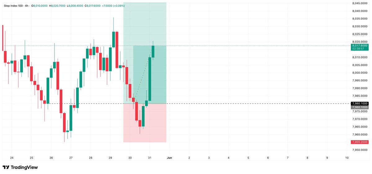 QueenTea__'s tweet photo. Synthetic index 
$V100 $STEPINDEX shared on the channel over the weekend 

I give them printing money  💸 press back - back
My channel has proven result go &amp; verify 

Who is next to win? Click the link in my Bio https://t.co/DrafQx2xaS