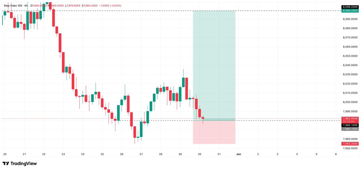 QueenTea__'s tweet photo. Synthetic index 
$V100 $STEPINDEX shared on the channel over the weekend 

I give them printing money  💸 press back - back
My channel has proven result go &amp; verify 

Who is next to win? Click the link in my Bio https://t.co/DrafQx2xaS