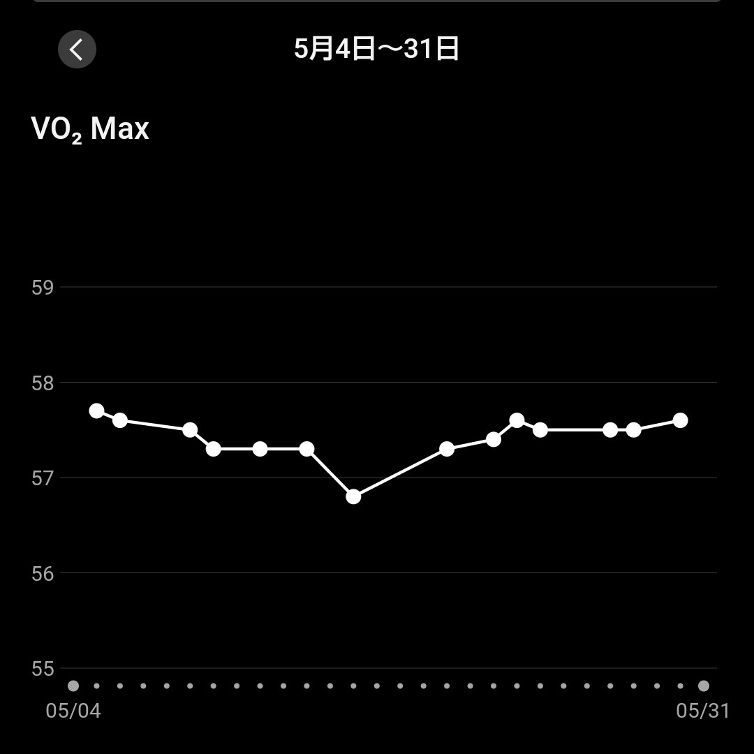 vorgehen's tweet photo. 1か月間スピード練習をサボって、距離だけを追い求めた結果
・月間走行 440km（自己最高）
・フルマラソン予測 3:09→3:15
・VO2max 58（変わらず）
・トレーニングステータス 偏りすぎ
案の定ガーミンさんには評価されませんが、成果はサロマ湖で証明したりますわ https://t.co/2rDrV1Avyi