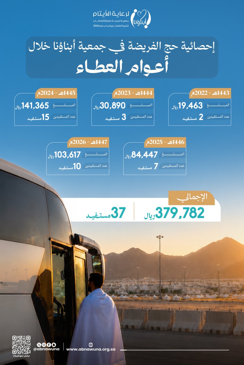 abnawuna's tweet photo. إحصائية #حج_الفريضة  في جمعية أبناؤنا خلال  
أعوام العطاء :  
1443 هـ إلى 1447 هـ.   
تقبل الله من الحجيج حجهم ؛ وكتب الله الأجر لكل من ساهم وشارك في تمام مناسكهم.   

#ايتام_خليص 
#جمعية_أبناؤنا