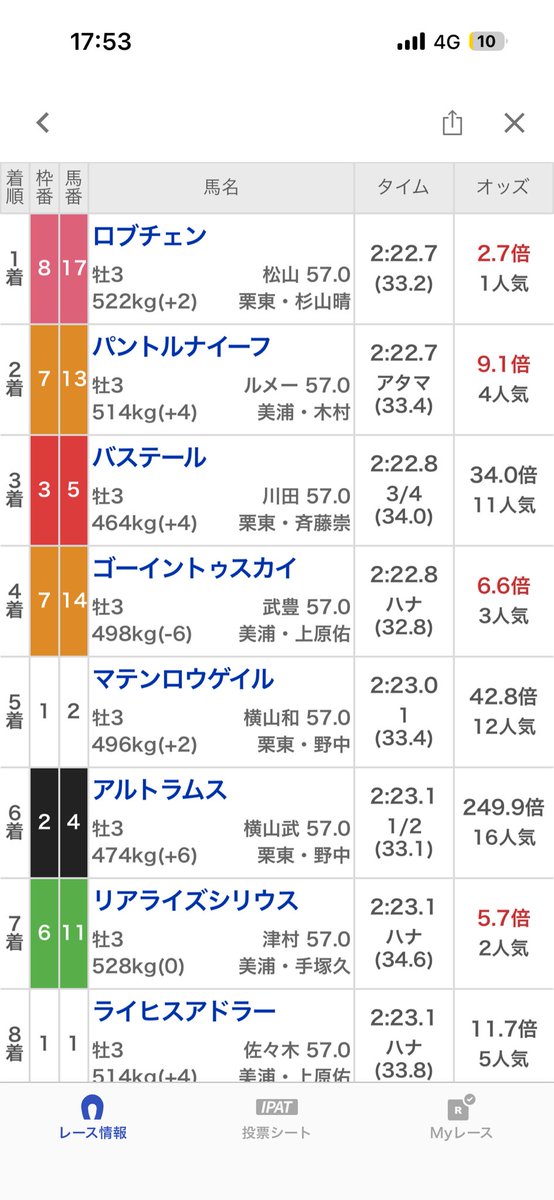 soncho0319's tweet photo. 川田ほんと嫌いだわ
レース映像見てきたけどヨレた瞬間に津村騎手は体制崩してるし、それでおそらく諦めて全力で追うのやめちゃってる様に見える
リアライズシリウスは勝ち馬と0.4秒差、3着とは0.3秒
川田に邪魔されなかったら馬券内は全然可能性あったと思うんだけど https://t.co/ujfTWVymyF
