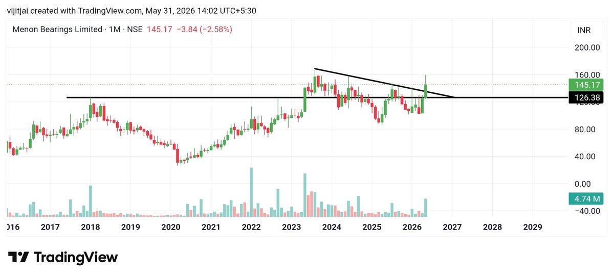 Vijeetchart00's tweet photo. 10 monthly breakout stocks 
1) Ge power india Ltd
2) Menon bearing 
3) Bharat heavy electricals 
4) Bajaj consumer care ltd
5) siemens energy India 
6) RR kable ltd
7) Rain industry 
8) Zydus wellness 
9) Indus tower
10) GMR airport 
@AnilSinghvi_ @Chart_Wallah108 @Rishikesh_ADX https://t.co/y2r0SoJiQ2