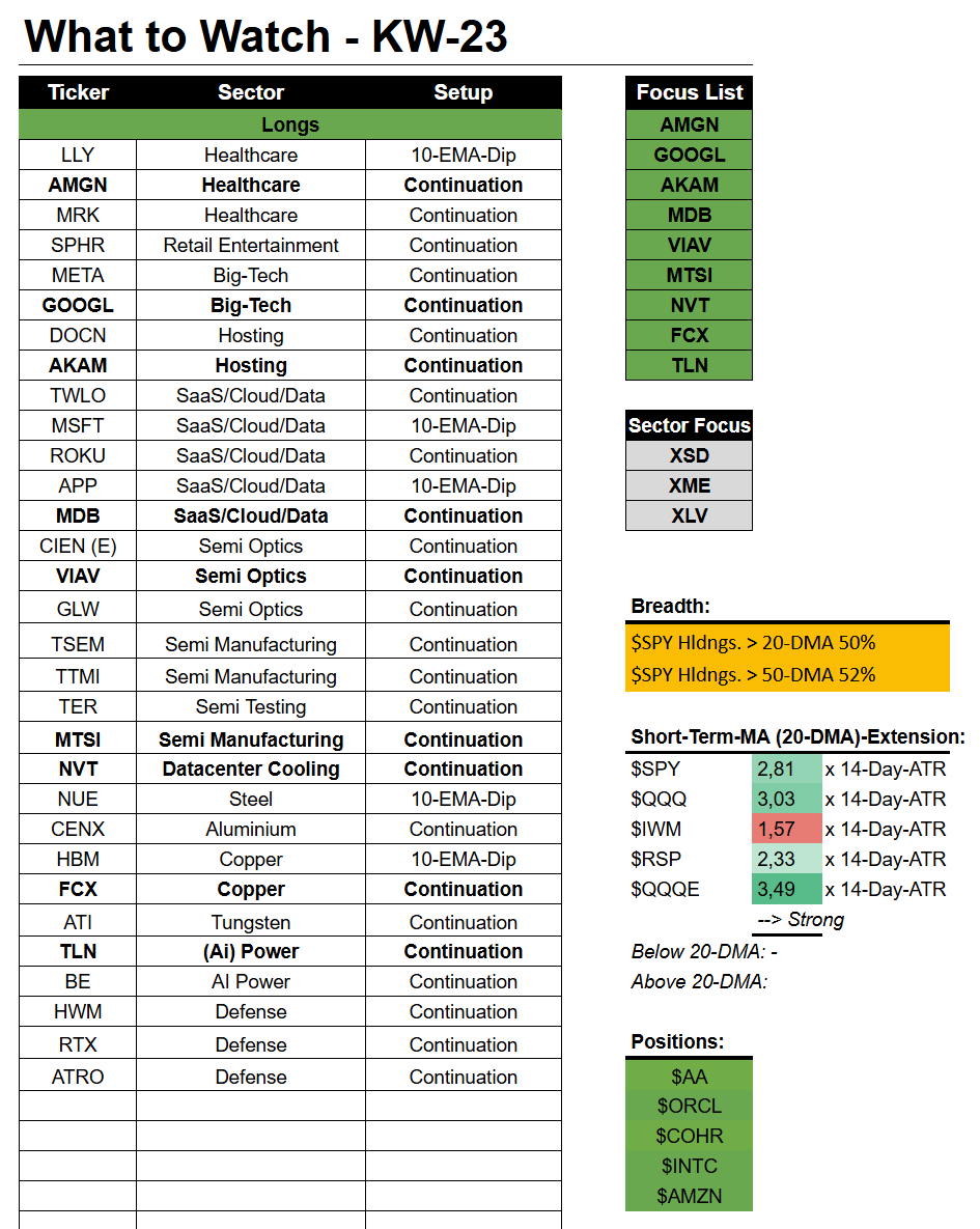 BreezeFor1407's tweet photo. Names that I am watching for next week and general market thoughts 👀

Indices are grinding higher. Participation is also high with both $IWM & $RSP trading at ATHs. Oil trending lower on peace talk hopes. Bonds yields (2& 10s) well off the recent highs. Not a whole lot to complain about for bulls.

We saw some heavy rotation on the tape towards the end of last week. Software $XSW was probably the biggest winner out of this. I wouldn't chase these names here. Also, it remains to be seen how much of that has been due to EOM & the MSCI rebalance.

Which stocks/sectors am I watching for next week?

Opticals $XTL
This group has been lagging vs. other AI-Infrastructure themes over the past month. $CIEN will report later in the week which could serve as a fresh catalyst for the group. I like that $VIAV $CIEN $COHR $GLW etc. managed to close off the lows on Friday. Think there could be a trade into the $CIEN report …

Industrials aerospace and defense $XAR $XLI
This sector had a very strong start to the year but gave back most of its gains ever since. Last week we got news that the US Admin. might think about establishing equity stakes in drone companies as a  matter of national security. This ignited names like $UMAC $ONDS $AVAV etc. I think besides the drone names more traditional defense names such as $HWM $RTX & $ATRO are also looking interesting here.

Base Metals $XME $COPX $SLX
Talked about metals last week, idea played out ok. Steel $NUE $STLD is leading the way for now but copper $HBM $FCX $SCCO and aluminium $AA $CENX plays also catched some bids last week. $ATI (tungsten play) also trading at ATHs. So far I am only in $AA, might add another name next week if strength continues/we get constructive pullback buy opportunities.

Energy $XLE $XOP
This is more of a contrarian idea. Oil (WTI) is approaching the ceasefire lows (80-85$). So is $XLE. We could see a technical bounce here. Headlines will play a big role in that obviously. To play this one can either choose an ETF or just a basket of energy related names such as $XOM $IMO $VLO or else.

You can see my complete Watchlist in the Screenshot below 👇
(The Watchlist is tailored around possible continuation moves for trend following strategies)

Have a great week guys :)