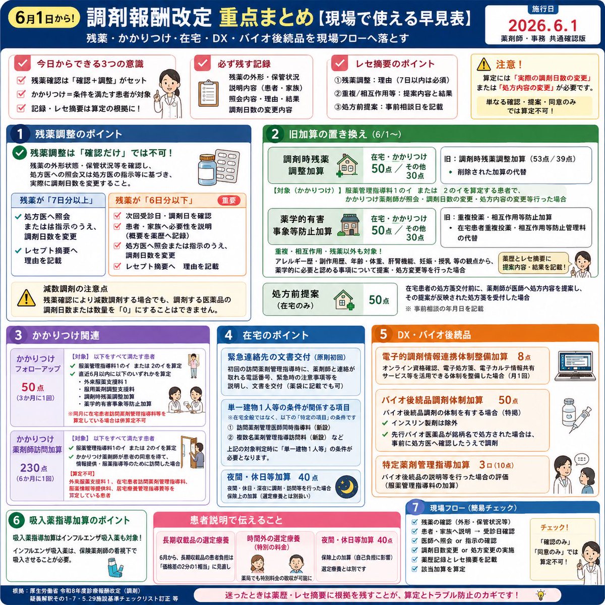 hinodemachi1114's tweet photo. 詳細版です。

こちらは「保存用」です。

6/1改定で現場が迷いやすい
・残薬調整
・薬学的有害事象等防止
・在宅
・かかりつけ
・DX
・バイオ後続品
・患者説明
を1枚に整理しました。

朝礼、終業前チェック、薬局内共有にどうぞ。

※最終判断は告示・通知・疑義解釈・厚労省資料で確認してください https://t.co/bDRyKhMT0h