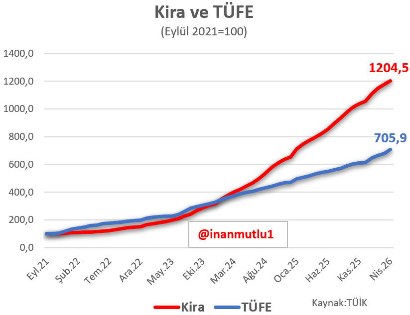 inanmutlu1's tweet photo. Mutlak butlan, barınma krizini örter mi?

TÜİK rakamlarına göre, Eylül 2021'den beri ortalama fiyatlar 7 katına çıkarken, kiralar 12 katına çıktı. https://t.co/w57W3aNXzJ