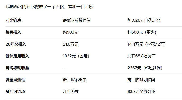 0xYknow's tweet photo. 每天定投20元纳指，退休后比社保多赚50万

扎心真相：你的养老金，可能不够你体面地老去

前几天，和一个在社保局工作的朋友聊天。

他跟我说了一个让我震惊的数据：按照全国平均最低基数缴社保，缴满20年，退休后每月只能领到1800元左右。

（大部分的私企都是按照最低基数缴纳的社保，可以自己查下）

在一线城市，这点钱连房租都不够。在二三线城市，大概只够吃饭。

更扎心的是——这还是乐观估计。随着人口老龄化加剧、出生率下降，未来的养老金替代率只会越来越低。

我们这一代人，大概率是“交得最多、领得最少”的一代。

于是我开始思考一个问题：有没有一种方式，能让普通人用更少的钱，换来更有保障的晚年？

我算了一笔账，算完之后，我做出了一个决定：
社保只交医保，养老靠自己。

纳指长期收益率在14%左右，我们保守按照13%计算，如果把交社保的钱省下一部分，每天只存20元，用来做长期投资纳指100，结果会怎样？

20年后：
总投入：144,000元
纯收益：544,000元

这意味着什么？

你每天只存20元，20年后，光靠投资收益，平均每月就能“躺赚”2267元——已经超过了社保每月1822元的养老金！

而且，那68.8万的本金还在，你可以继续钱生钱，也可以随时取用。

下次分享下普通人怎么正确定投纳指。
下面是复利计算器链接，可以根据个人理财能力计算复利结果。
【复利计算器】：https://t.co/noc4a0qhBL