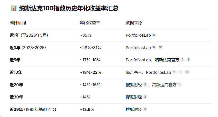 0xYknow's tweet photo. 每天定投20元纳指，退休后比社保多赚50万

扎心真相：你的养老金，可能不够你体面地老去

前几天，和一个在社保局工作的朋友聊天。

他跟我说了一个让我震惊的数据：按照全国平均最低基数缴社保，缴满20年，退休后每月只能领到1800元左右。

（大部分的私企都是按照最低基数缴纳的社保，可以自己查下）

在一线城市，这点钱连房租都不够。在二三线城市，大概只够吃饭。

更扎心的是——这还是乐观估计。随着人口老龄化加剧、出生率下降，未来的养老金替代率只会越来越低。

我们这一代人，大概率是“交得最多、领得最少”的一代。

于是我开始思考一个问题：有没有一种方式，能让普通人用更少的钱，换来更有保障的晚年？

我算了一笔账，算完之后，我做出了一个决定：
社保只交医保，养老靠自己。

纳指长期收益率在14%左右，我们保守按照13%计算，如果把交社保的钱省下一部分，每天只存20元，用来做长期投资纳指100，结果会怎样？

20年后：
总投入：144,000元
纯收益：544,000元

这意味着什么？

你每天只存20元，20年后，光靠投资收益，平均每月就能“躺赚”2267元——已经超过了社保每月1822元的养老金！

而且，那68.8万的本金还在，你可以继续钱生钱，也可以随时取用。

下次分享下普通人怎么正确定投纳指。
下面是复利计算器链接，可以根据个人理财能力计算复利结果。
【复利计算器】：https://t.co/noc4a0qhBL