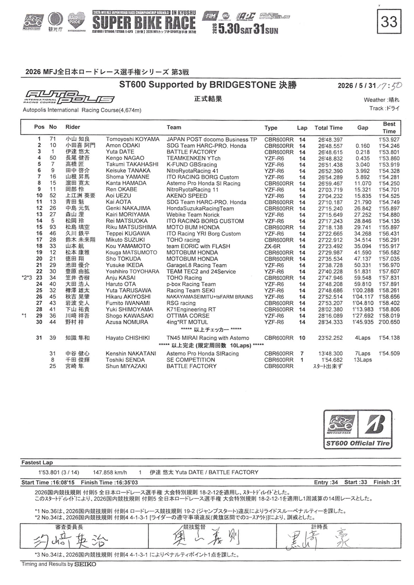 MFJ_JRR's tweet photo. Round3️⃣
[ SUPERBIKE RACE in KYUSHU ]
5月31日（日）
⏰RESULT⏰
[ ⬜️ #ST600 決勝 正式結果 ]

1️⃣ 71 小山 知良選手 26'48.397
@TProInnovation1
 
2️⃣ 10 小田喜 阿門選手 26'48.557
@Amon53Odaki
 
3️⃣ 1 伊達 悠太選手 26'48.615
@YU__TA__64
 
📄リザルトページ
https://t.co/LElRLKoL2y
 
🏁𝙍𝘼𝘾𝙀 𝙄𝙉𝙁𝙊.🏁
2026 MFJ全日本ロードレース選手権第3戦
[ SUPERBIKE RACE in KYUSHU ]
5月30日（土）・31日（日）
https://t.co/8K2l28X0RZ
#JRR
#全日本ロードレース
#オートポリス
@MFJoffice
MFJ公式YoutubeLIVE配信
#motoバトルLIVE
( @motobattle )
