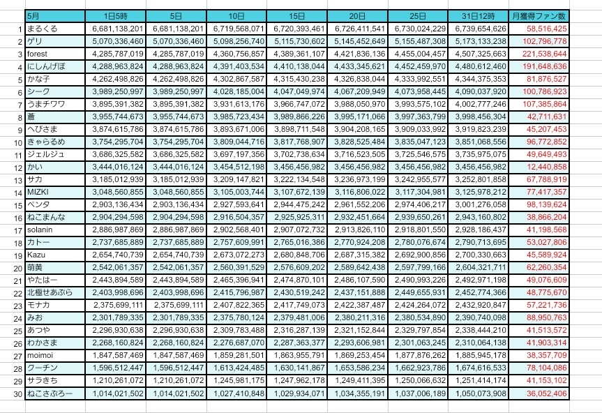 U_macross's tweet photo. 【ファン数報告】
⚠️月ノルマ3500万人⚠️

5月最終
いま494位です、暇してる方はオート育成お願いします！

 #ウマクロス https://t.co/Qk9oT7k7I8