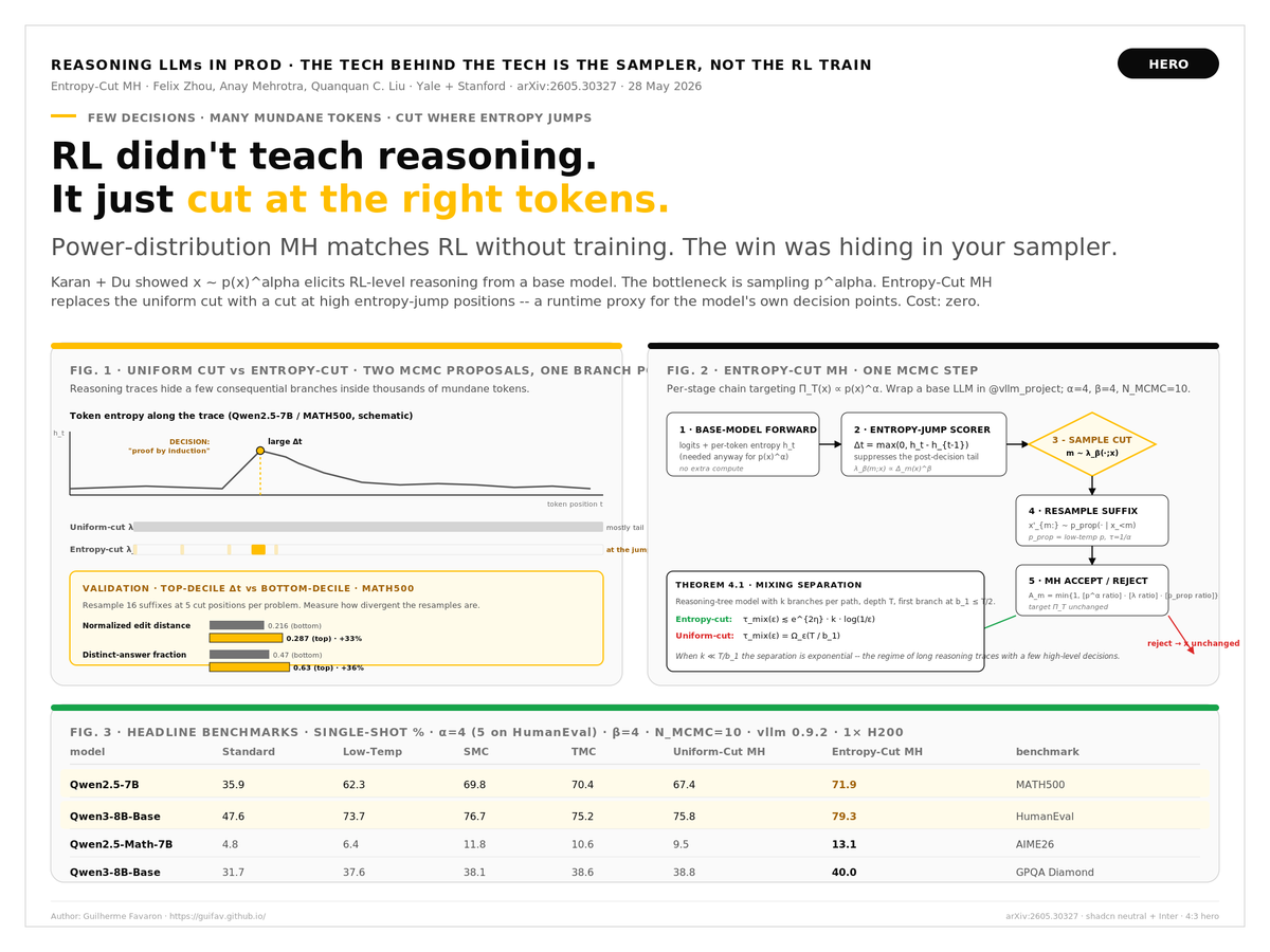 guifav's tweet photo. Your "RL-trained reasoner" is mostly a sampler.

RL post-training doesn't teach base LLMs new reasoning — it concentrates mass on traces the base already rates plausible. @aakaran31 + @du_yilun (Harvard, arXiv:2510.14901) showed you can match RL by sampling x ∝ p(x)^α — no training, no data, no verifier.

Catch: p^α is intractable. Their MH sampler picks a uniform cut and resamples the suffix. But reasoning traces hide a few consequential decisions in thousands of mundane tokens — a uniform cut mostly rewrites the tail.

New from @felix_zhou_cfz + @AnayMehrotra (@Yale + @Stanford, arXiv:2605.30327, May 28 2026): Entropy-Cut Metropolis-Hastings. Same MH frame, same target. Cut where next-token entropy jumps: Δt = max(0, h_t − h_{t−1}).

Validated: top-decile Δt cuts give 1.33× more edit distance + 1.36× more distinct answers than bottom-decile. Entropy spikes mark decisions; the tail executes.

Theory: mixing O(k) in semantic decisions vs Ω(T/b₁) in tokens — exponential separation when k ≪ T.

Across MATH500 / HumanEval / GPQA / AIME26 on Qwen2.5-7B, Qwen3-8B-Base, Phi-4-mini:
• Qwen2.5-7B MATH500: 35.9 → 71.9
• Qwen3-8B HumanEval: 47.6 → 79.3
• Qwen2.5-Math-7B AIME26: 4.8 → 13.1
Beats Standard, Low-Temp, SMC, TMC, Uniform-Cut MH. pass@k diversity preserved.

Cost: zero. Entropies already in the forward pass. Drop-in inside @vllm_project.

For tech leaders: reasoning gains aren't gated by RL budget — they're gated by where your MCMC cuts.

https://t.co/QcsFqZ8lAQ