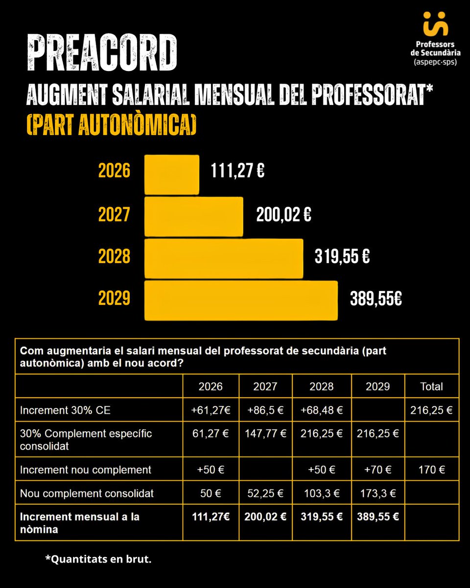 Professors de Secundària (aspepc•sps) tweet media