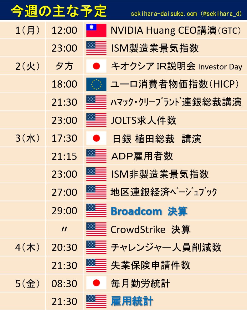 sekihara_d's tweet photo. 【今週の主な予定】
最大の注目は、週末の雇用統計。
市場予想では、雇用者数が減少傾向。
失業率の市場予想は4.3%で底堅い。
現状では景気後退の気配はなく、経済は堅調。
3日(水)のBroadcomの決算発表も注目。
時価総額世界6位で、大注目の半導体大手。
ほか引き続き米イランの合意に注目が集まる。 https://t.co/kgK0pFhPl1