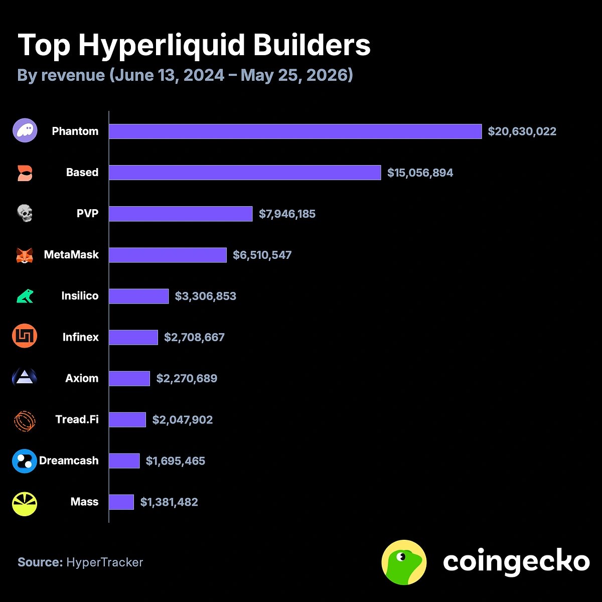 WuBlockchain's tweet photo. Phantom Earns Over $20.6 Million Through Hyperliquid Builder Program  

CoinGecko data shows Phantom has generated over $20.6 million in cumulative revenue as the largest builder on Hyperliquid, accounting for 31.8% of the top 10 builders’ total revenue. Based ranked second with $15.1 million, while MetaMask ranked fourth with $6.5 million despite charging the highest builder fee of 0.1% among the top 10.