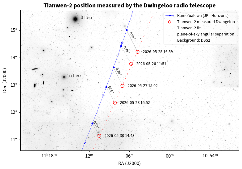 PI9CAM's tweet photo. Tracking #tianwen2 for a few days, we see that the Chinese spacecraft is clearly getting closer to the asteroid Kamo'oalewa. According to online rumours (see https://t.co/61RXifjGp8 from @AJ_FI), it would arrive 7 June 2026. That's consistent with our observations so far. https://t.co/cpP3zNVNav