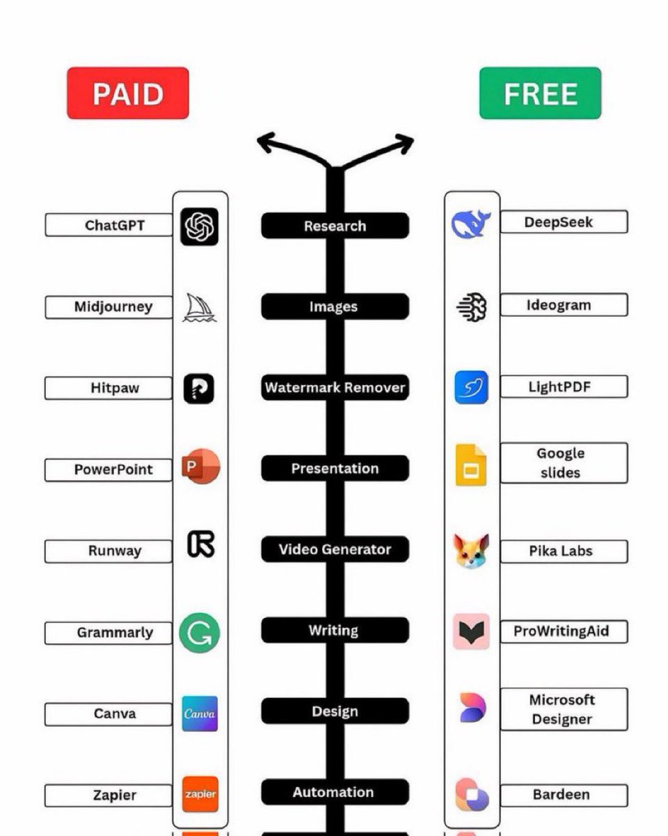 TehminaDEX's tweet photo. 120 AI Tools That Will Redefine How You Work in 2025.🧵✨

1. Ideas

- YOU
- Claude
- ChatGPT
- Perplexity
- Bing Chat

2. Presentation

- Prezi
- Pitch
- PopAi
- Slides AI
- Slidebean

3. Website

- Dora
- Wegic
- 10Web
- Framer
- Durable

4. Writing

- Rytr
- Jasper
- Copy AI
- Textblaze
- Writesonic

5. AI Models

- RenderNet
- Glambase App
- Luma AI
- Sora (OpenAI)
- Leonardo AI

6. Meeting

- Tldv
- Krisp
- Otter
- Avoma
- Fireflies

7. Chatbots

- Poe
- Claude
- Gemini
- ChatGPT
- HuggingChat

7. Automation

- ClickUp
- Drift
- Outreach
- Emplifi
- Phrasee

8. UI/UX

- Uizard
- Visily
- Khroma
- Galileo AI
- VisualEyes

9. Image

- Stylar
- Freepik
- Phygital+
- StockIMG
- Bing Create

10. Video

- Pictory
- HeyGen
- Nullface
- Decohere
- Synthesia

11. Design

- Looka
- Clipdrop
- Autodraw
- Vance AI
- Designs AI

12. Marketing

- AdCopy
- Predis AI
- Howler AI
- Bardeen AI
- AdCreative

13. Twitter

- Typefully
- Postwise
- Metricool
- Tribescaler
- TweetHunter

👤 Follow @TehminaDEX for AI tools smart creators use ⬇️